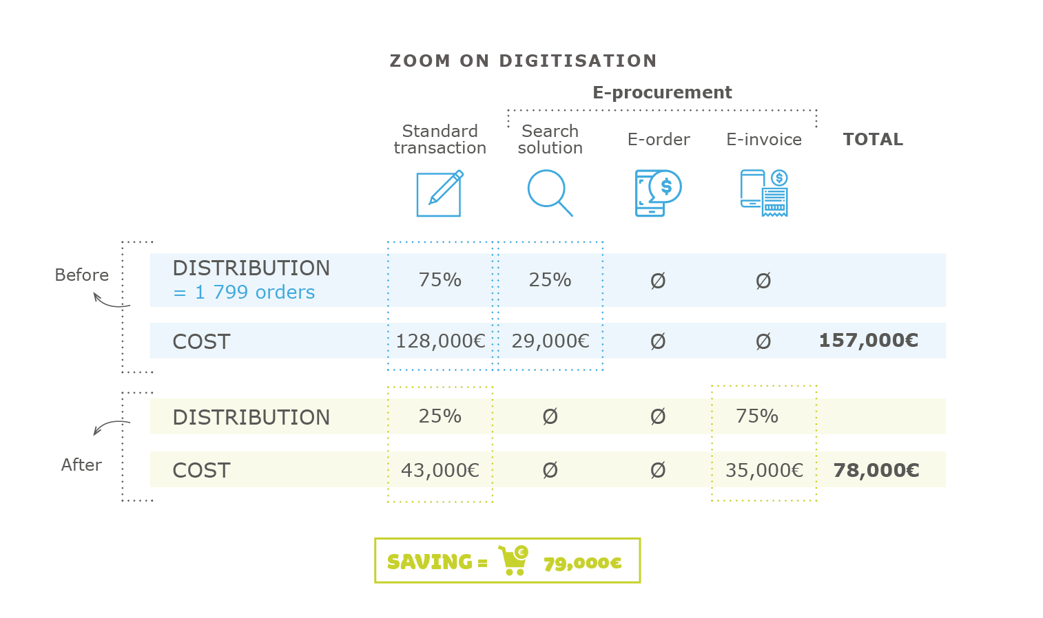 Diagram of an economy achieved by comparing before and after.